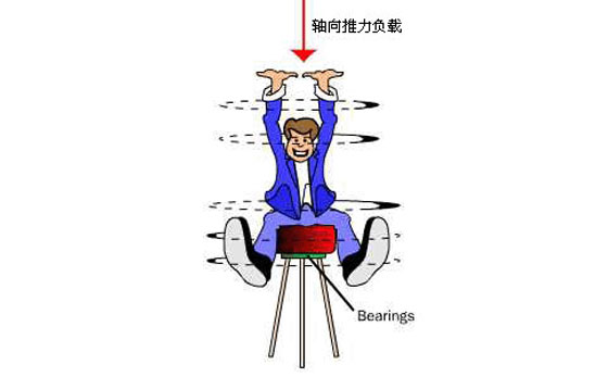 軸承工作原理動態(tài)圖_軸承工作原理