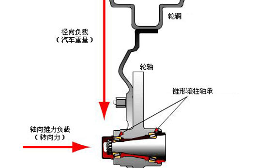 軸承工作原理動態(tài)圖_軸承工作原理